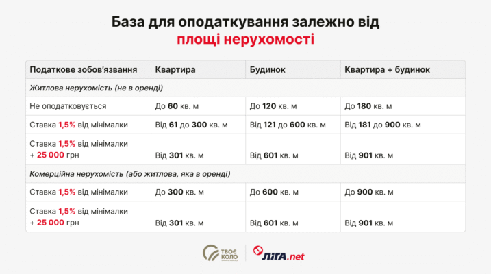 Кінцевий термін сплати податку на нерухомість: що потрібно знати?