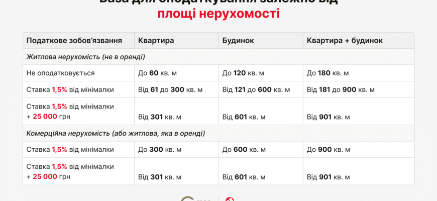 Кінцевий термін сплати податку на нерухомість: що потрібно знати?