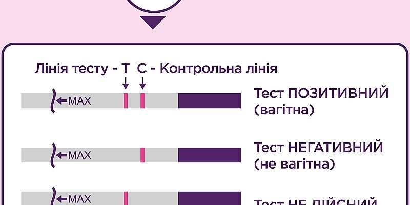 Коли й як правильно робити тест на вагітність: поради та рекомендації