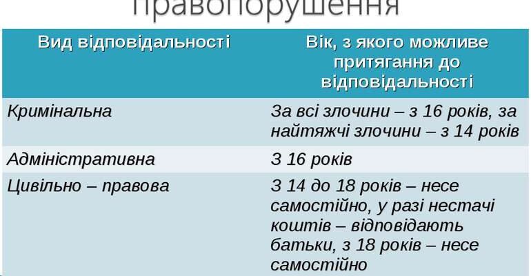 Кримінальна відповідальність з 14 років: за які злочини карають?