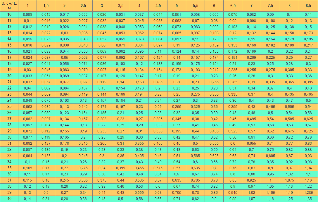 Как расчитать кубатуру леса