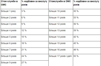 Надбавка за вислугу років: розрахунок, виплати та умови у 2023 році