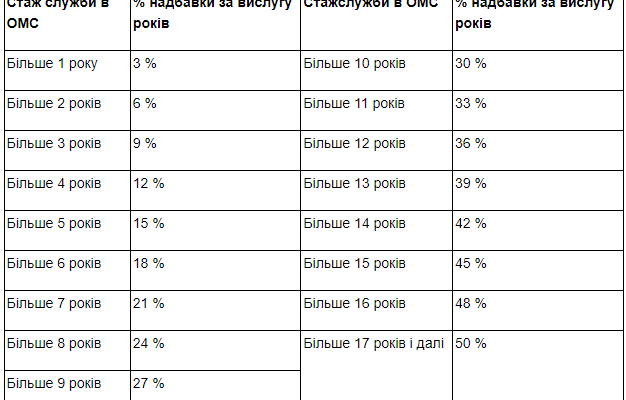 Надбавка за вислугу років в ОМС: умови та розрахунок 2023 року Надбавка за вислугу років в ОМС: умови та розрахунок 2023 року