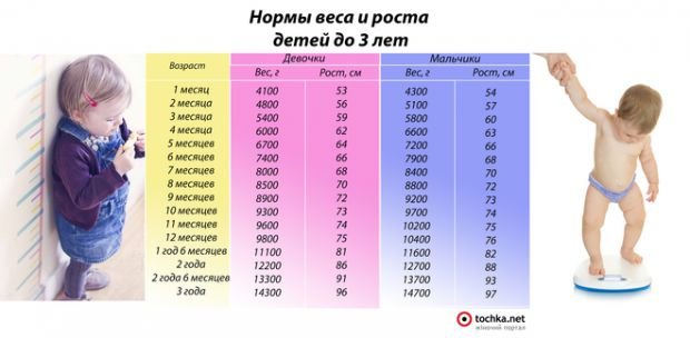 Норми ваги і зросту для дітей від народження до 3 років | Наша ...