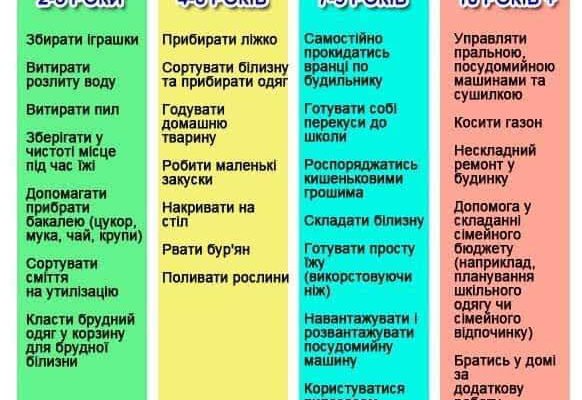 Обов’язки дитини 11 років: роль у сім’ї та навчанні, важливі навички