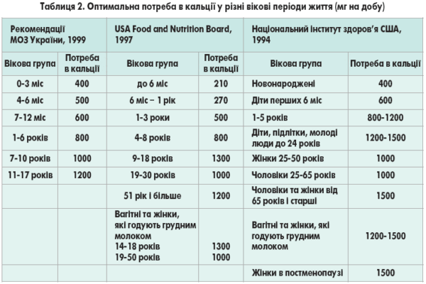 Оптимальна добова норма кальцію: скільки потрібно споживати щодня?