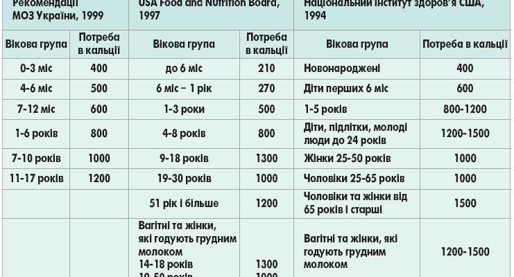 Оптимальна добова норма кальцію: скільки потрібно споживати щодня?