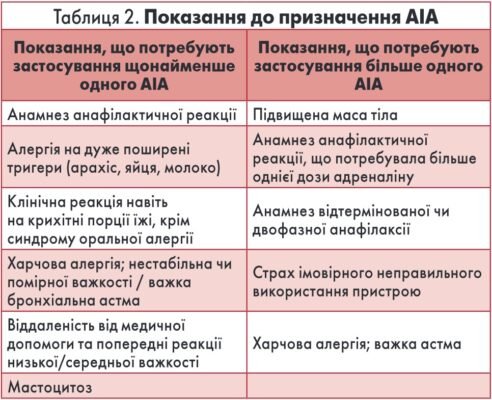 Оптимальна доза адреналіну для лікування анафілаксії у дитини 2 років