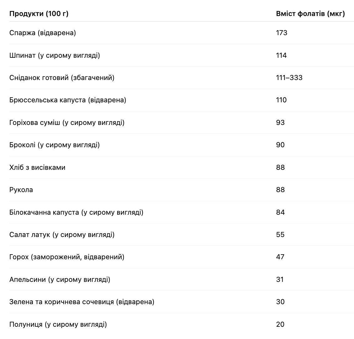 Фолієва кислота при вагітності ᐈ Як пити, норма та дозування