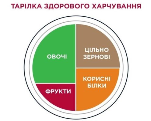 Оптимальна кількість калорій для здоров’я: скільки потрібно людині?