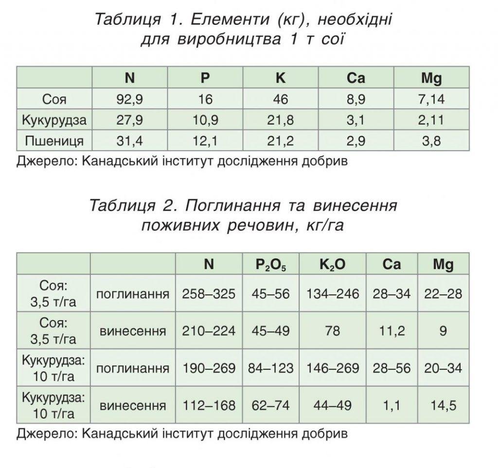 ᐉ Мистецтво вирощування сої - Журнал Агроном