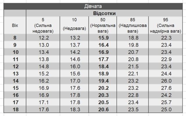 Оптимальна вага дівчинки 11 років: як оцінити норму та здоров’я