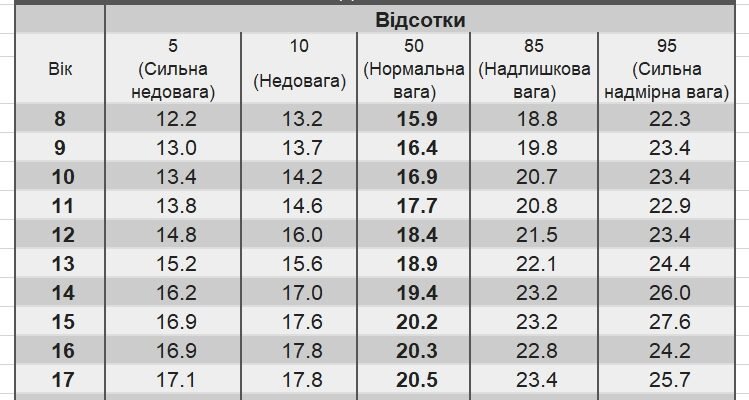 Оптимальна вага дівчинки 11 років: як оцінити норму та здоров’я