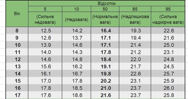Оптимальна вага для підлітка 13 років: діапазони та рекомендації