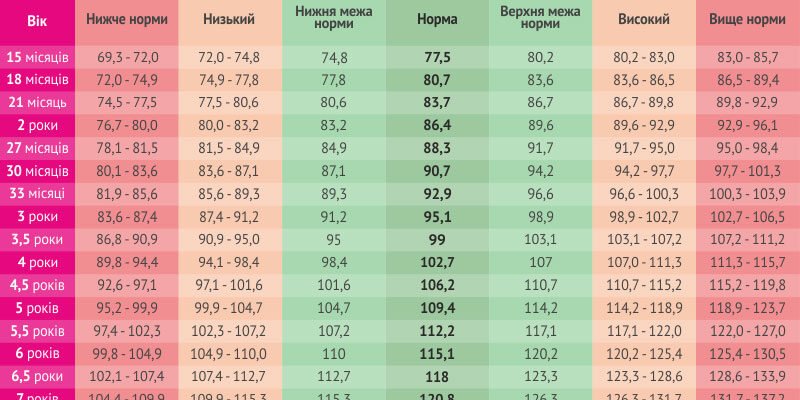 Оптимальна вага дитини у 7 років: норми, показники та рекомендації
