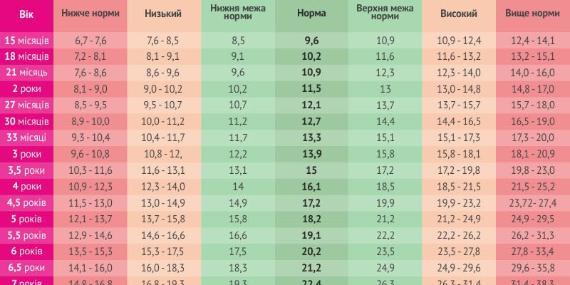 Оптимальна вага дитини в 7 років: норми, відхилення та рекомендації