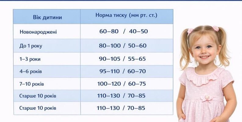 Оптимальні показники артеріального тиску у дітей віком 10 років: норма