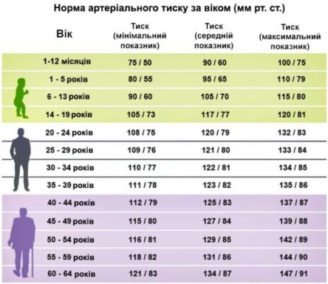 Оптимальний артеріальний тиск для підлітка 14 років: норми та поради