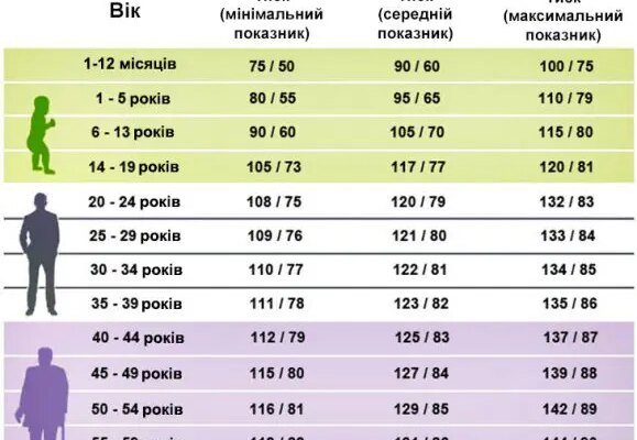 Оптимальний артеріальний тиск для підлітків 17 років: що важливо знати