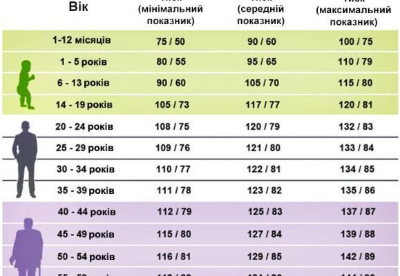 Оптимальний артеріальний тиск підлітка 16 років: норми та рекомендації