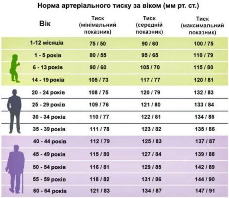 Оптимальний кров’яний тиск для підлітка 13 років: що варто знати Оптимальний кров’яний тиск для підлітка 13 років: що варто знати
