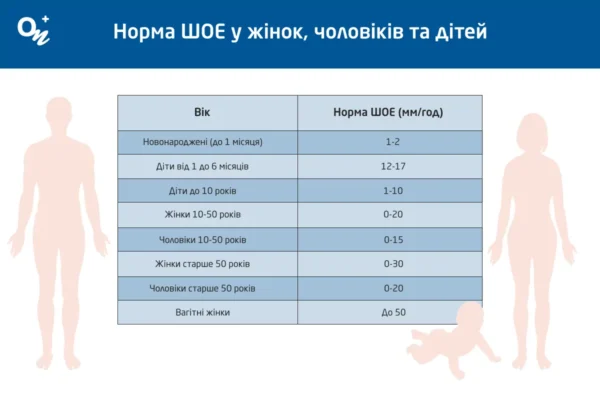 Оптимальний рівень ШОЕ у жінок після 60 років: норми та рекомендації