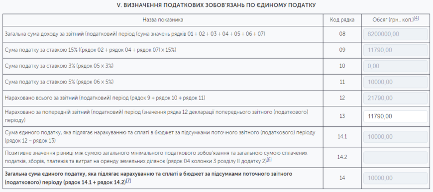 Оптимальний термін подачі декларації для ФОП 2 групи у 2023 році