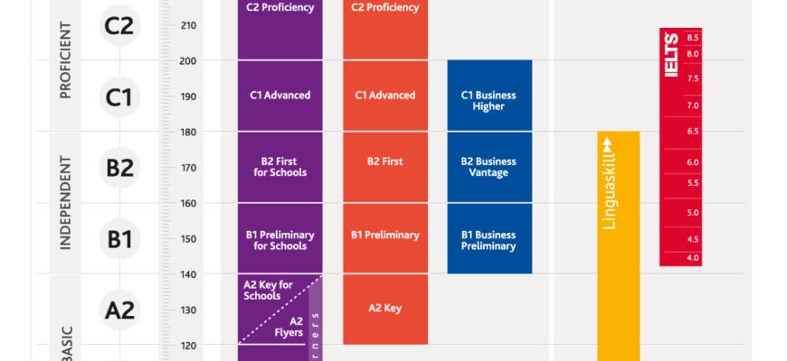 Основи знань для досягнення рівня B1 з англійської мови: ключові аспекти