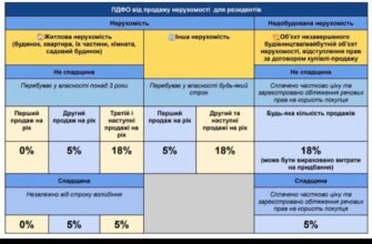 Податок на продаж нерухомості: що знати власникам до 3 років володіння