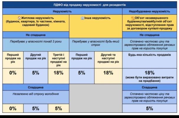 Податок на продаж нерухомості: що знати власникам до 3 років володіння