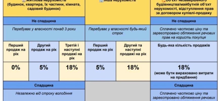 Податок на продаж нерухомості: що знати власникам до 3 років володіння