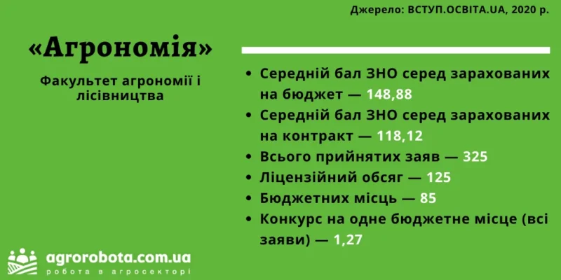 Що необхідно здавати для вступу на агронома після 9 класу: список предметів