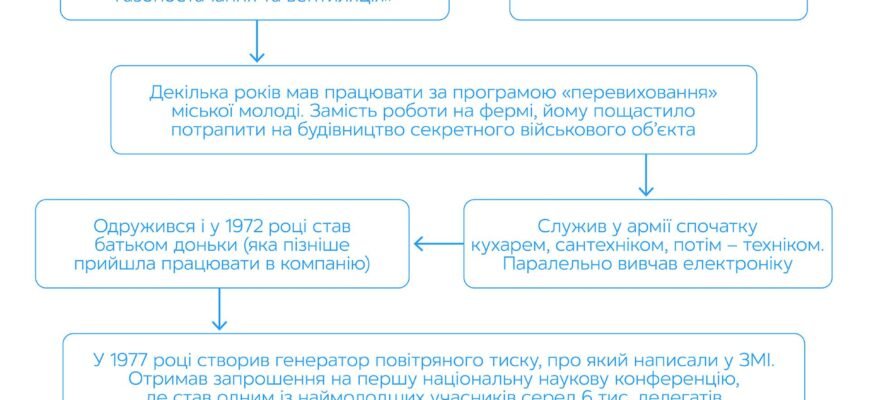 Що потрібно, щоб стати справжнім майстром: ключові кроки до успіху
