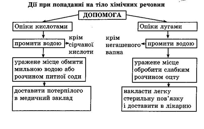 Засоби побутової хімії. Допомога при потраплянні хімічних ...