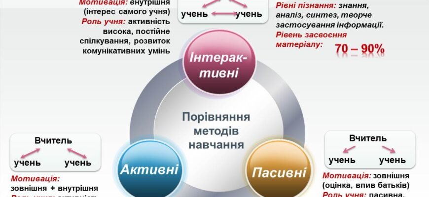 Щоб добре опанувати новий матеріал: ефективні методи і поради
