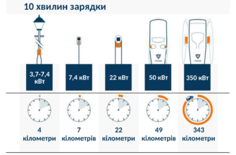 Скільки ампер потрібно для ефективної зарядки автомобільного акумулятора?