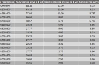 Скільки блоків потрібно для будинку площею 100 м²: повний розрахунок