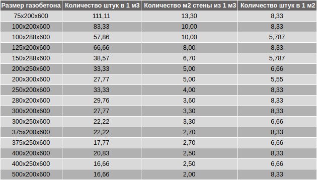Скільки блоків потрібно для будинку площею 100 м²: повний розрахунок