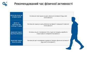 Скільки часу потрібно навчатися, щоб стати кваліфікованим реабілітологом?