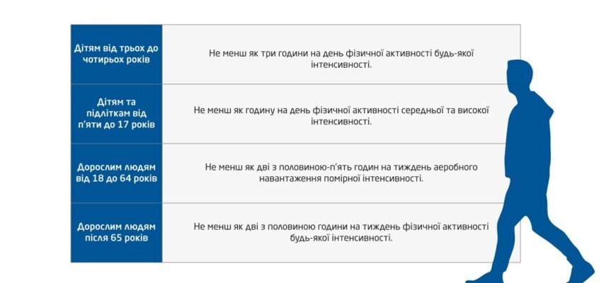 Скільки часу потрібно навчатися, щоб стати кваліфікованим реабілітологом?
