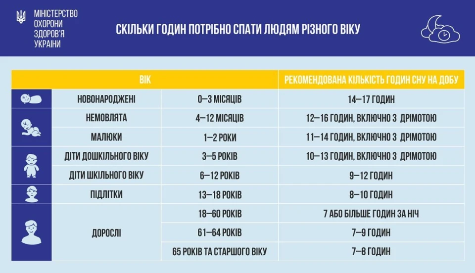 Здоровий сон: скільки годин потрібно спати, щоб добре себе ...