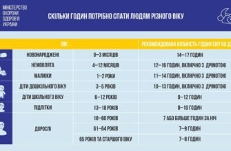 Скільки годин сну потрібно підліткам у 14 років для здоров’я?