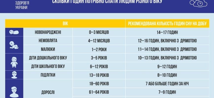 Скільки годин сну потрібно підліткам у 14 років для здоров’я?