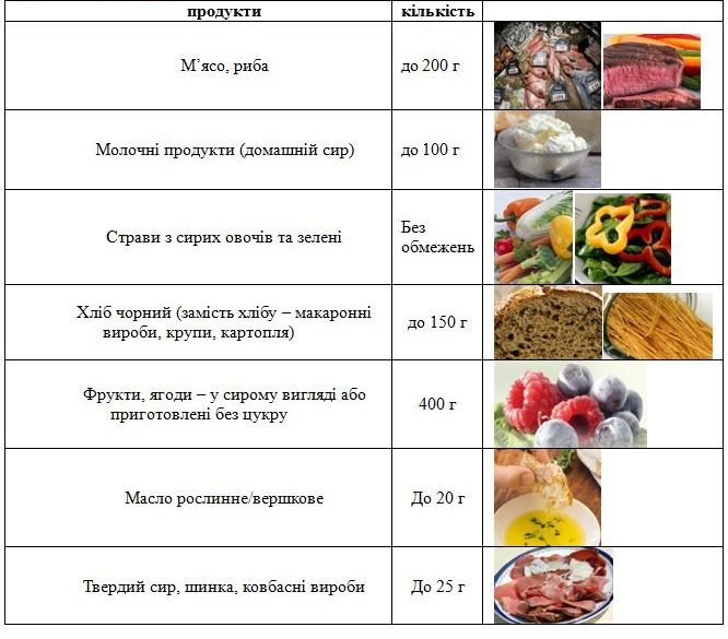 Знайомтеся – тарілка здорового харчування. Намагайтесь споживати ...