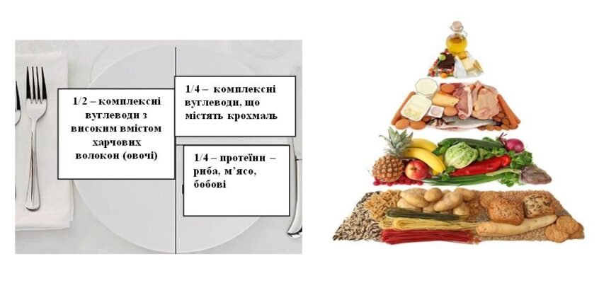 Скільки грамів їжі потрібно споживати щодня для здоров’я?