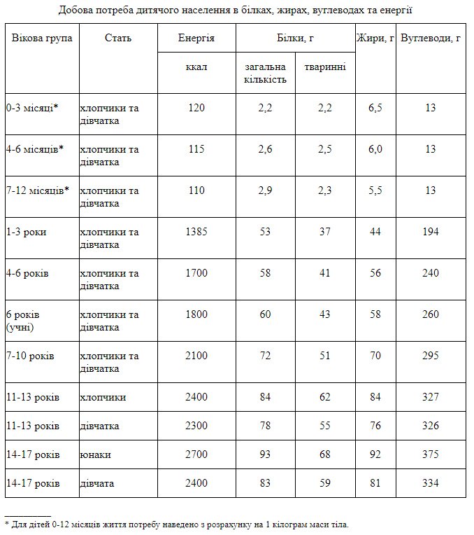 Дітям – менше калорій, дорослим – більше білків. МОЗ увів нові ...