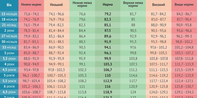 Скільки кілограмів має важити дитина у 9 років: оптимальні норми ваги