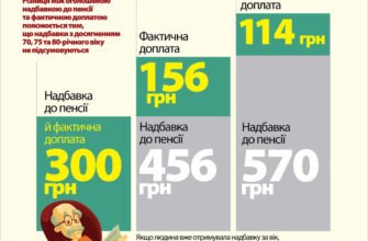 Скільки платять за догляд за людиною віком 80 років в Україні 2023?
