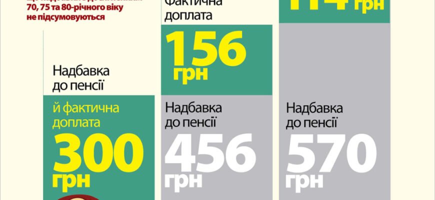 Скільки платять за догляд за людиною віком 80 років в Україні 2023?