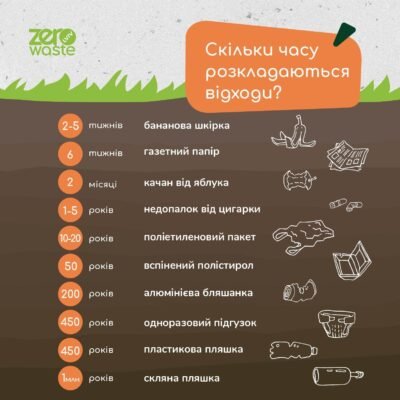 Скільки років потрібно для розкладання скла: важливі факти та цифри